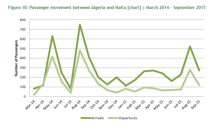 Algeria arrivals departures Malta